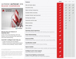 What's new in AutoCAD 2016 